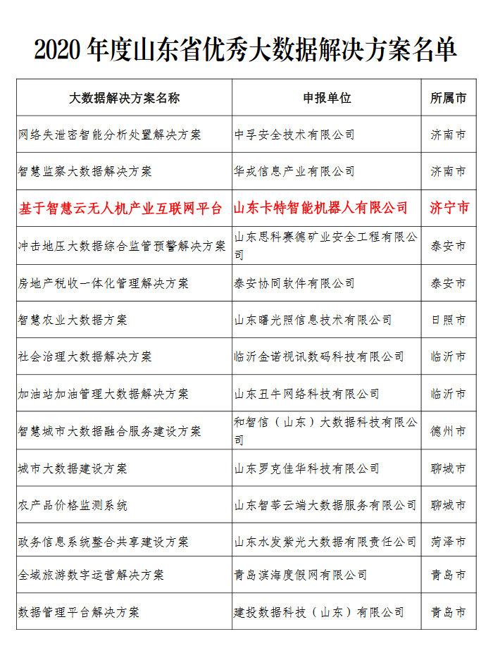 Shandong Tiandun For Selecting The List Of Provincial Big Data Projects